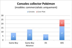 Nombre de console collector Pokémon