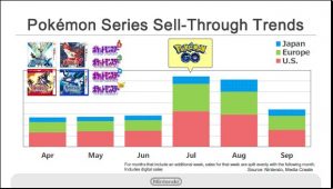 Impact de Pokémon GO sur les RPG 3DS