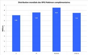 Distribution des jeux Pokémon complémentaires