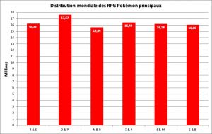 Distribution des jeux Pokémon principaux - déc. 2019