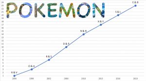 Graphique jeux Pokémon - 8G