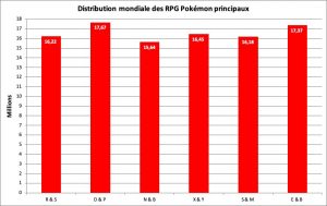 Distribution des jeux Pokémon principaux - mars 2020