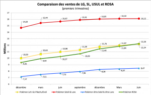 Comparaison des ventes - LG, SL, USUL, ROSA - juin 2020