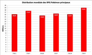 Distribution des jeux Pokémon principaux - septembre 2020