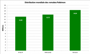 Distribution des remakes Pokémon - septembre 2020