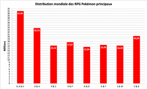 Distribution des jeux Pokémon principaux - décembre 2020
