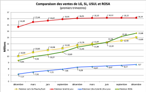 Comparaison des ventes - LG, SL, USUL, ROSA - décembre 2020