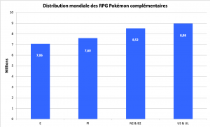 Distribution des jeux Pokémon complémentaires - mars 2021