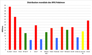 Distribution des RPG Pokémon - mars 2021