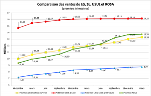 Comparaison des ventes - LG, SL, USUL, ROSA - mars 2021
