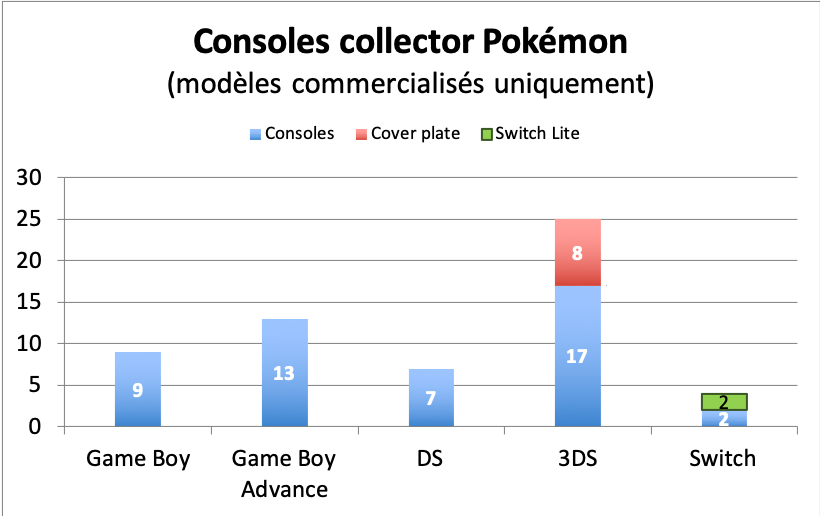 Nombre de consoles collector Pokémon - septembre 2021