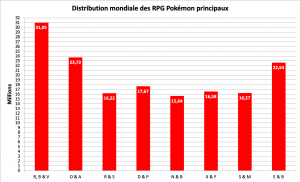 Distribution des jeux Pokémon principaux - septembre 2021