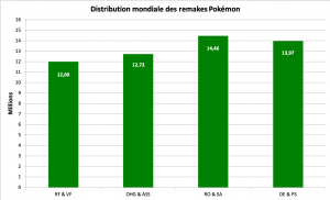 Distribution des remakes Pokémon - décembre 2021
