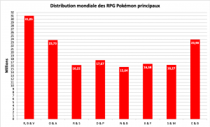 Distribution des jeux Pokémon principaux - décembre 2021