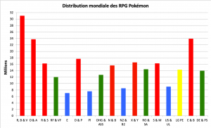 Distribution des RPG Pokémon - décembre 2021