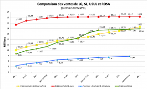 Comparaison des ventes - LG, SL, USUL, ROSA - décembre 2021