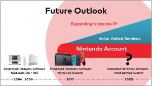 Nintendo Futur Outlook