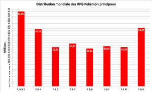 Distribution des jeux Pokémon principaux - mars 2022