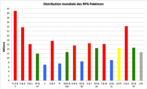 Distribution des RPG Pokémon - mars 2022