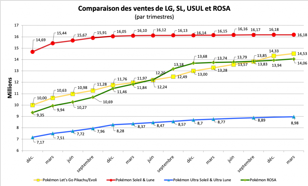 Comparaison des ventes - LG, SL, USUL, ROSA - mars 2022