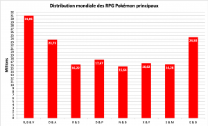 Distribution des jeux Pokémon principaux - juin 2022