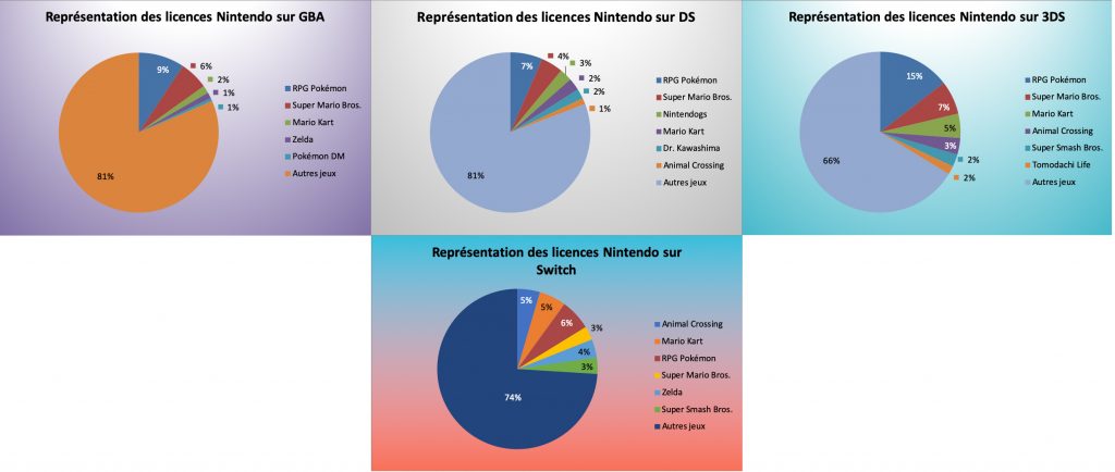Représentation des licences Nintendo sur GBA - DS - 3DS & Switch - juin 2022
