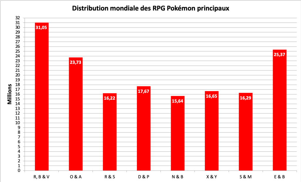 Distribution des jeux Pokémon principaux - septembre 2022
