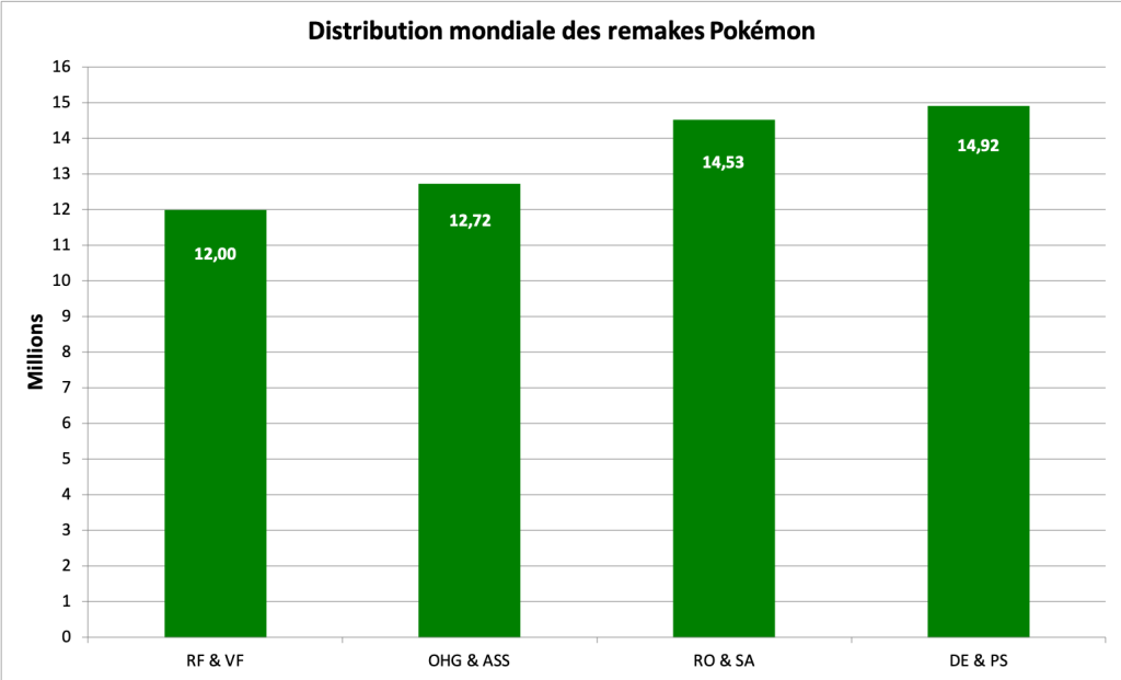 Distribution des remakes Pokémon - septembre 2022