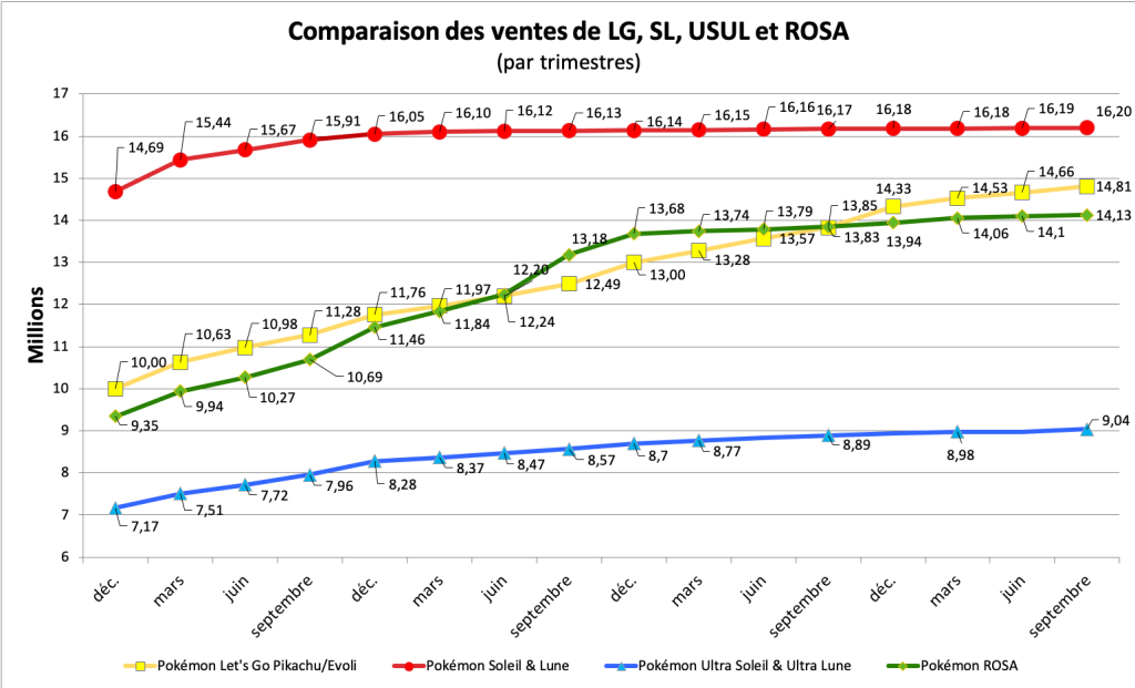 Comparaison des ventes - LG, SL, USUL, ROSA - septembre 2022