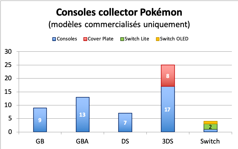 Nombre de consoles collector Pokémon - décembre 2022