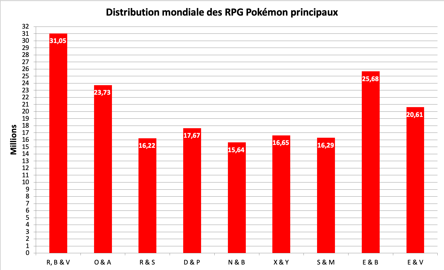 Distribution des jeux Pokémon principaux - décembre 2022