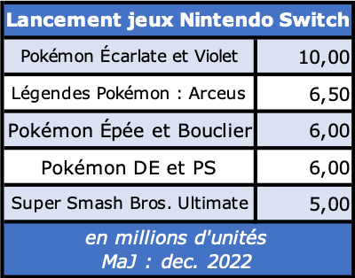 Top 5 des meilleurs lancements de jeux sur Nintendo Switch - décembre 2022