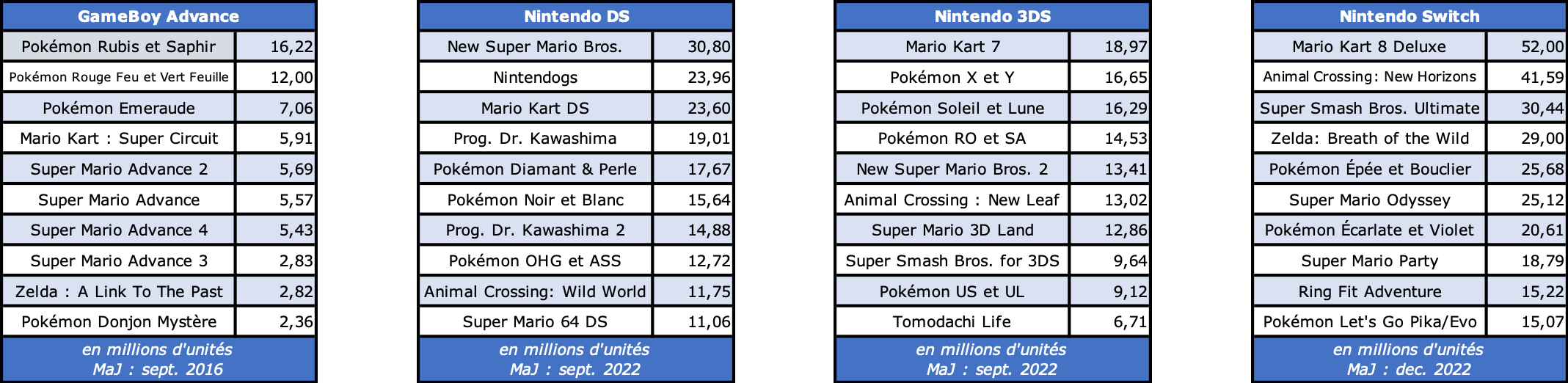 Top ventes software GBA-DS-3DS-Switch - décembre 2022