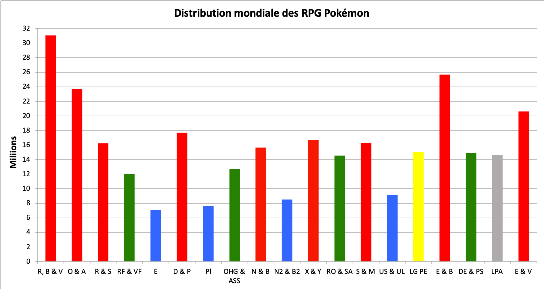 Distribution des RPG Pokémon - décembre 2022