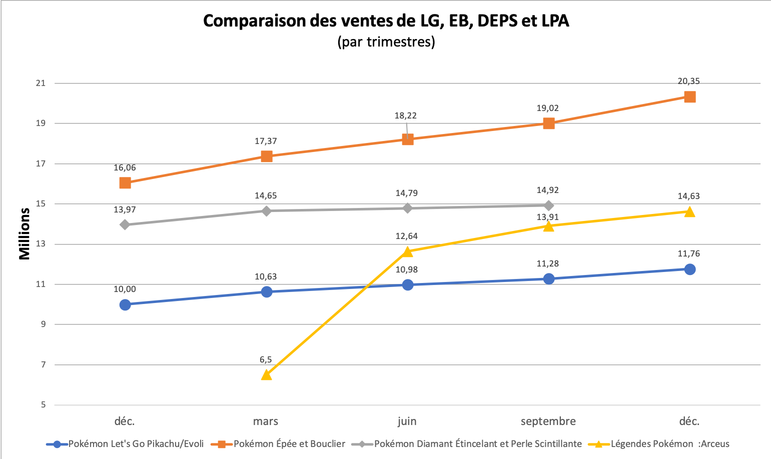 Comparaison des ventes - LG, EB, DEPS, LPA - décembre 2022