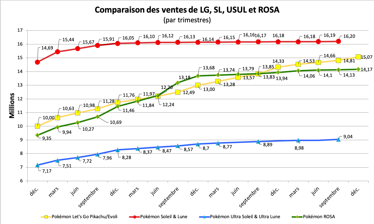 Comparaison des ventes - LG, SL, USUL, ROSA - décembre 2022