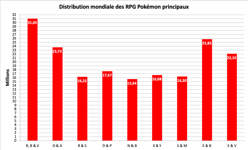 Distribution des jeux Pokémon principaux - mars 2023