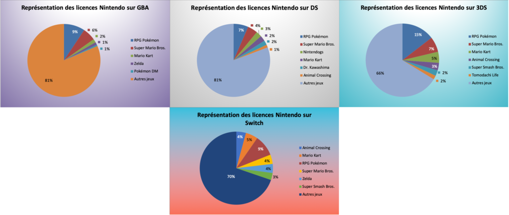 Représentation des licences Nintendo sur GBA - DS - 3DS & Switch - mars 2023