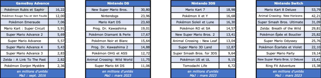 Top ventes software GBA-DS-3DS-Switch - mars 2023