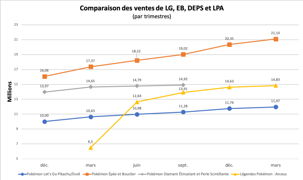 Comparaison des ventes - LG, EB, DEPS, LPA - mars 2023