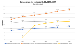 Comparaison des ventes - LG, EB, DEPS, LPA - mars 2023